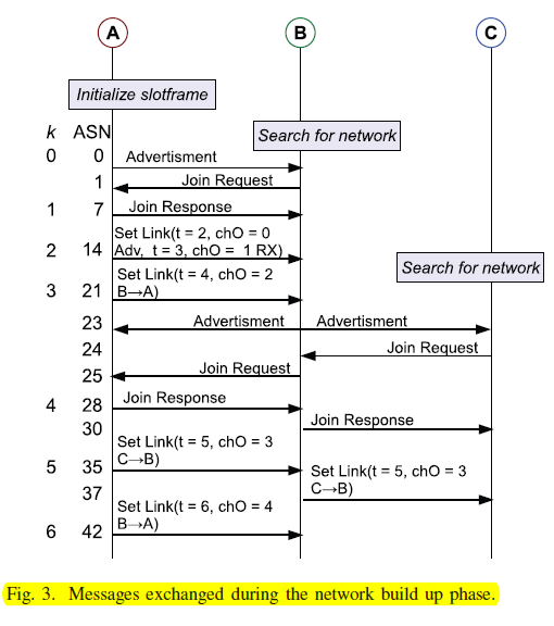 ieee-802-15-4e-scheduling-tak